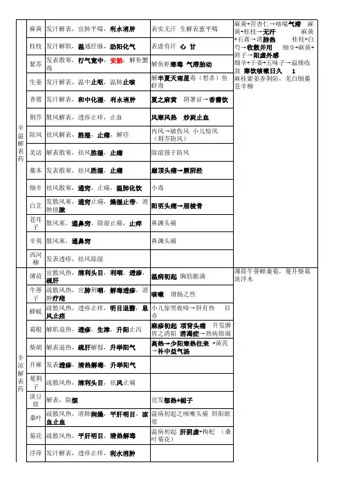 2019执业中药师-中药学-单味药功效