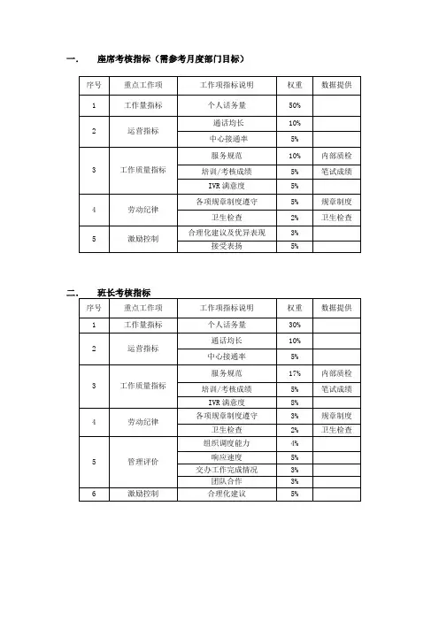 呼叫中心考核指标