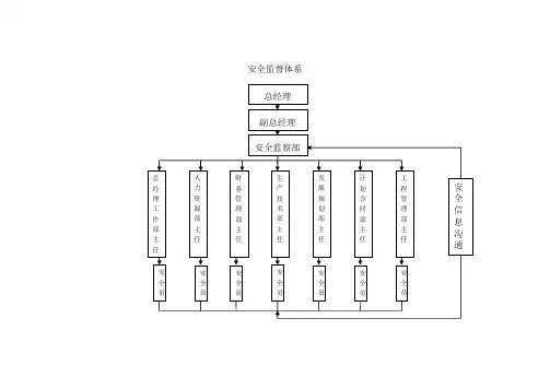 安全管理三级网络体系框图