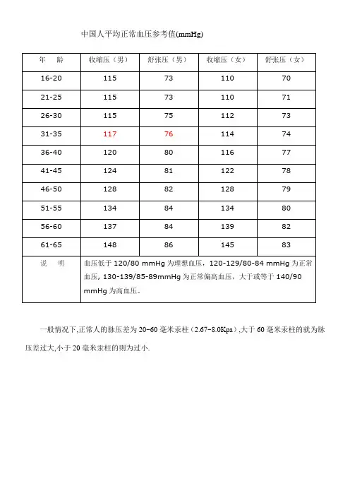 中国人正常血压及正常压差