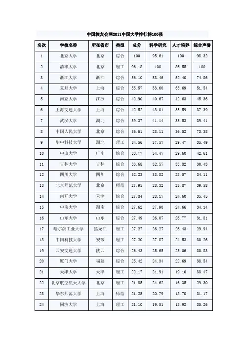 2011年全国大学排名