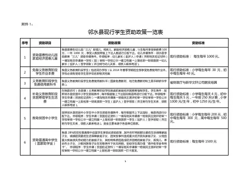 学生资助政策一览表