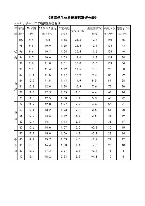 小学国家学生体质健康标准评分表(1)