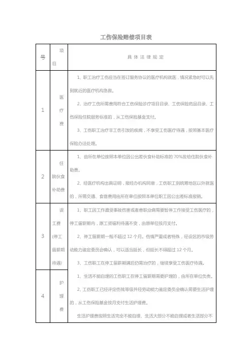 工伤保险赔偿项目表