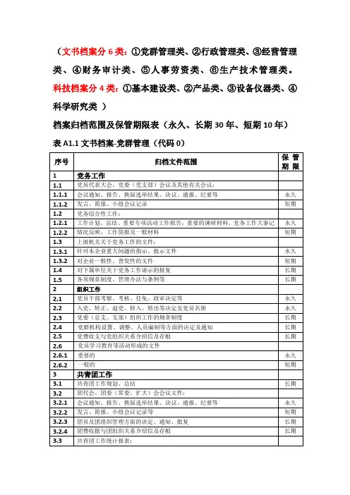 档案归档范围及保管期限表