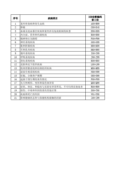 疾病诊断及编码类目表