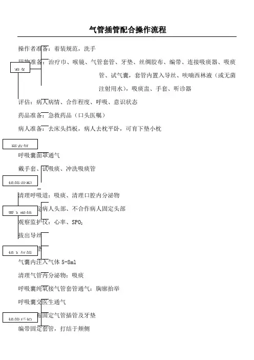 气管插管配合操作流程