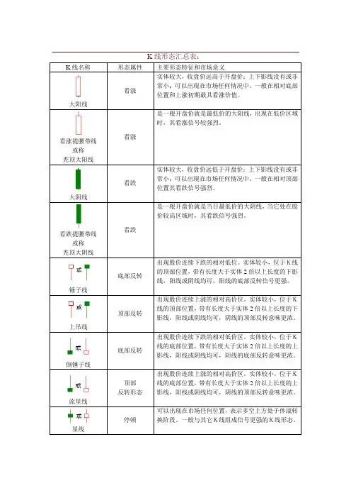 K线形态汇总表