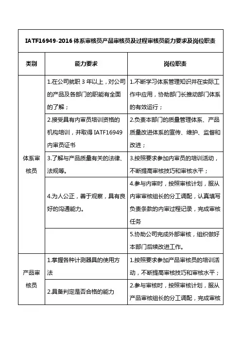 IATF16949-2016体系审核员产品审核员及过程审核员能力要求及岗位职责