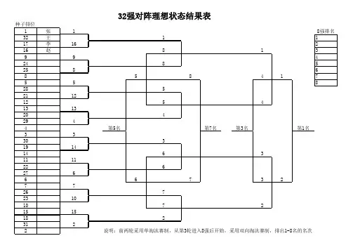 32强对阵表模板(前8双向淘汰)