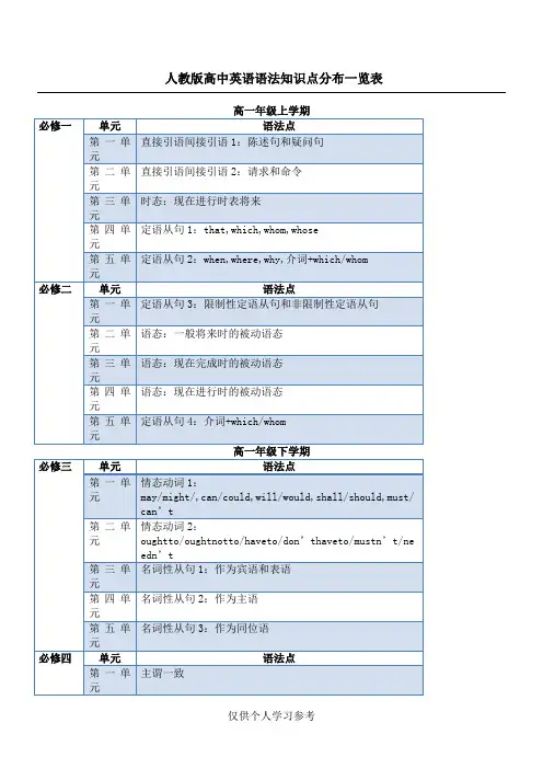 人教版高中英语教材语法知识点分布(1-8)