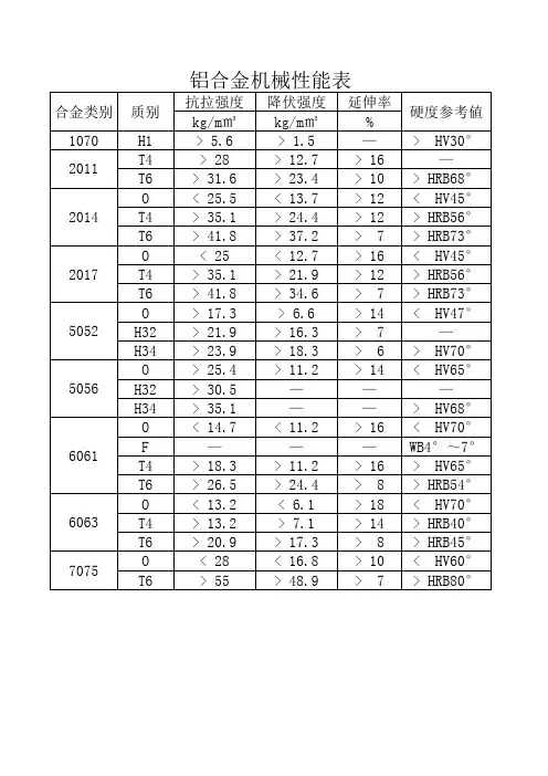 铝合金机械性能表