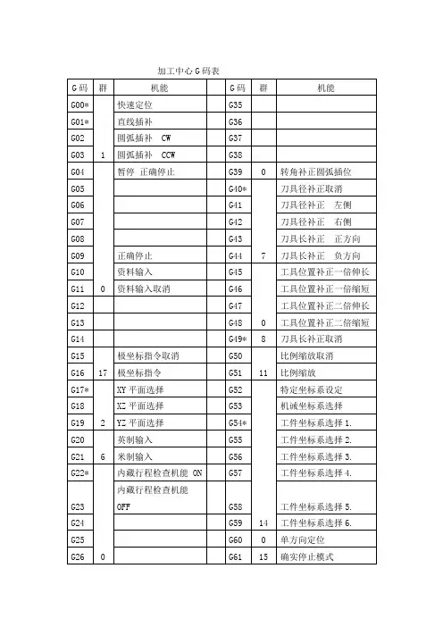 G、M代码一览表