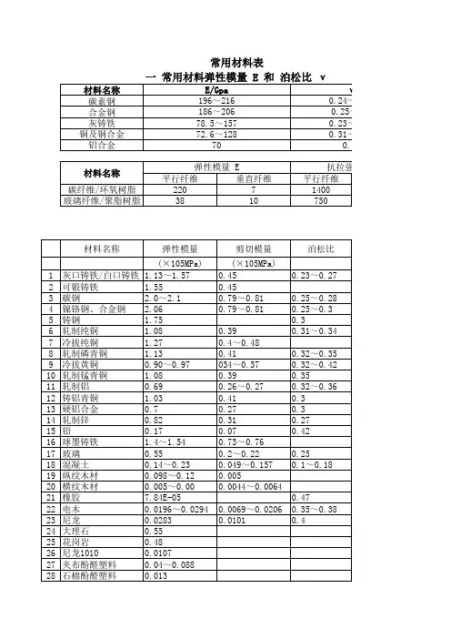 常用材料弹性模量 E 和 泊松比 ν