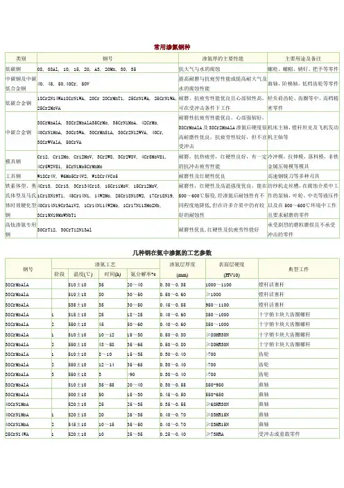 常用渗氮钢种及渗氮的工艺参数