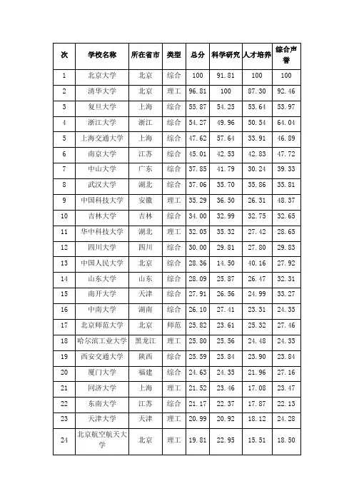 2012年中国大学TOP100