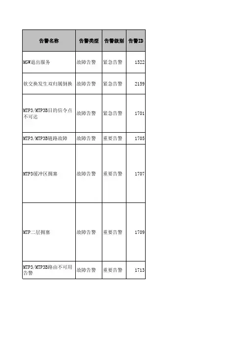 华为软交换常见告警
