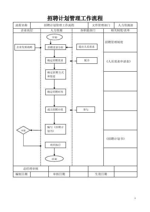 招聘流程相关表格