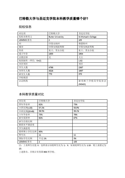 巴特勒大学与圣迈克学院本科教学质量对比
