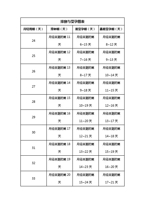 排卵与受孕图表