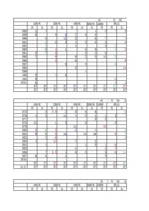 2015年秋季运动会总分表