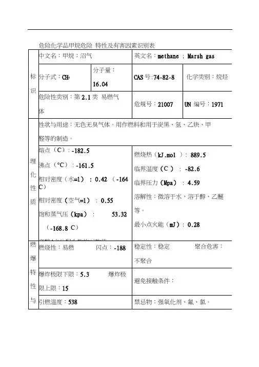 危险化学品甲烷危险特性及有害因素识别表(2)