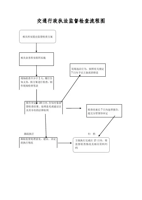 交通行政执法监督检查流程图