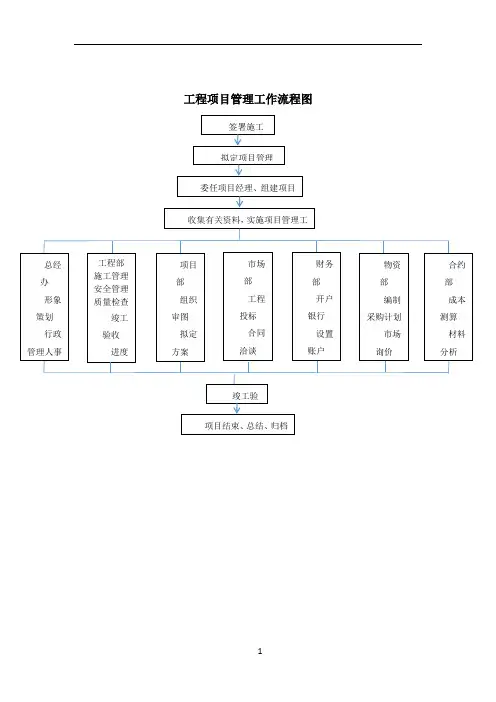 工程项目管理工作流程图