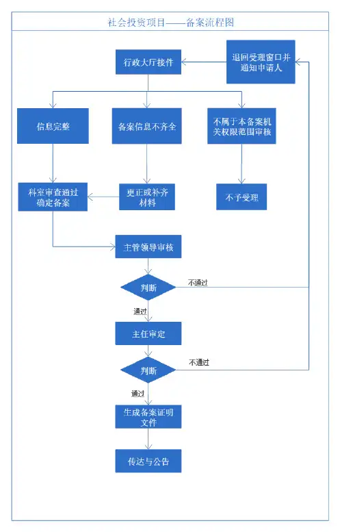 社会投资项目审批流程图 完整流程图