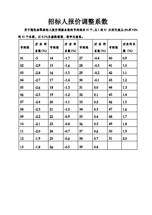 招标人报价调整系数(51个)