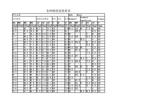 各种硬度值换算表