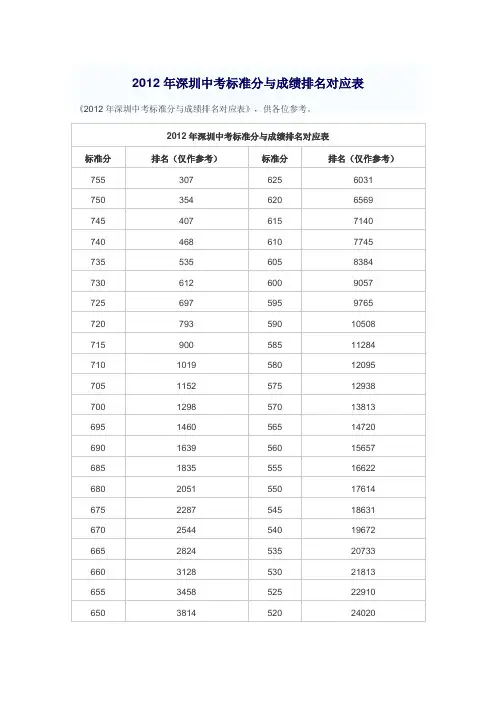 2012年深圳中考标准分与成绩排名对应表