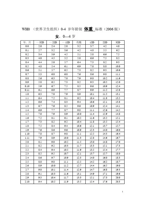 WHO儿童生长发育标准2006 2