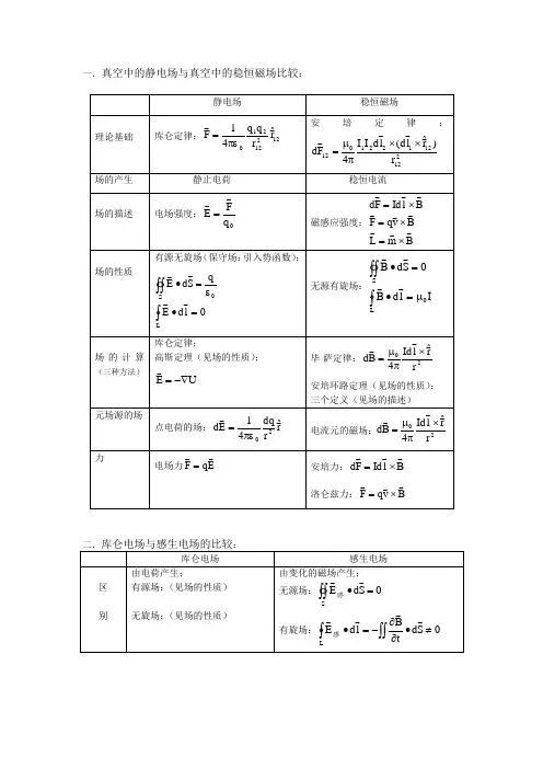 大学物理电学基础知识全面总结