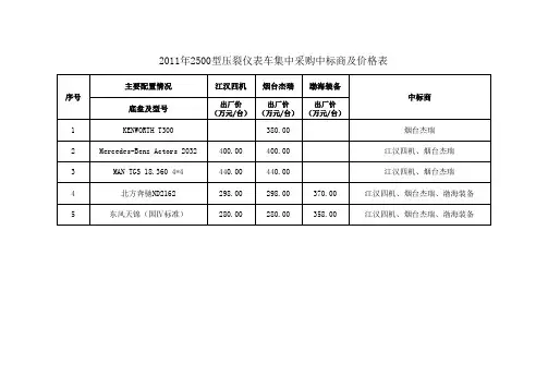 2500型压裂车组中标商及价格表