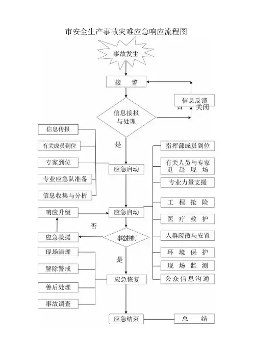 安全生产事故灾难应急响应流程图