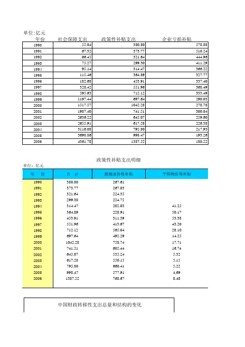 1990~2006国家转移性支出数据