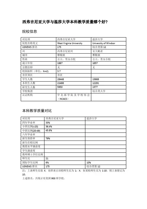 西弗吉尼亚大学与温莎大学本科教学质量对比