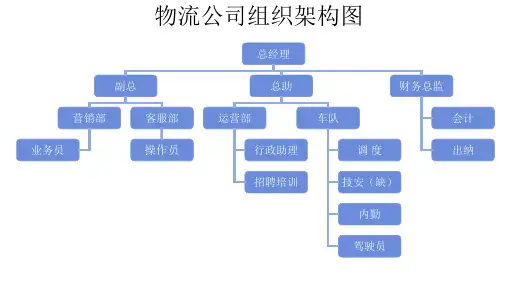 物流公司组织结构图