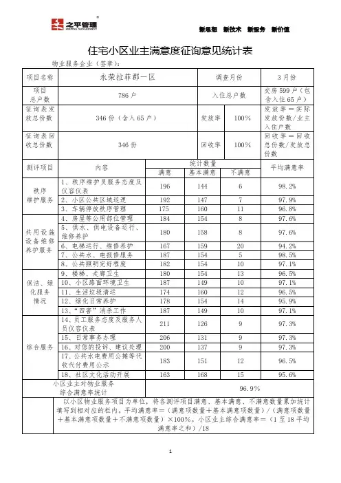 2016之平管理住宅小区业主满意度征询意见统计表