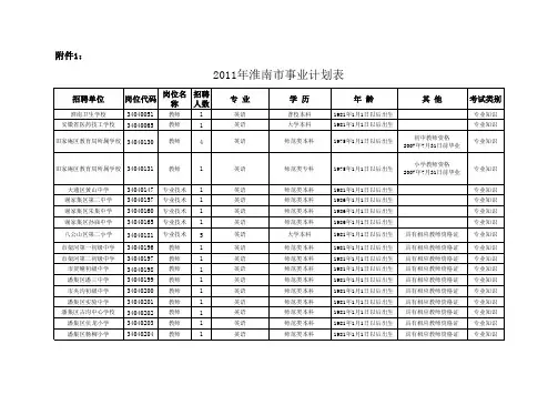 淮南市事业2011年招考