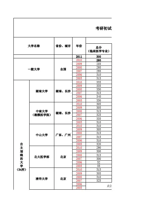 全国各医学研究生院校的复试分数线汇总(2005-2010年)