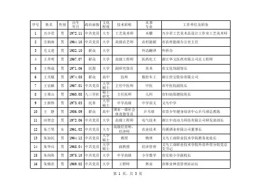 义乌市第八批拔尖人才公示名单