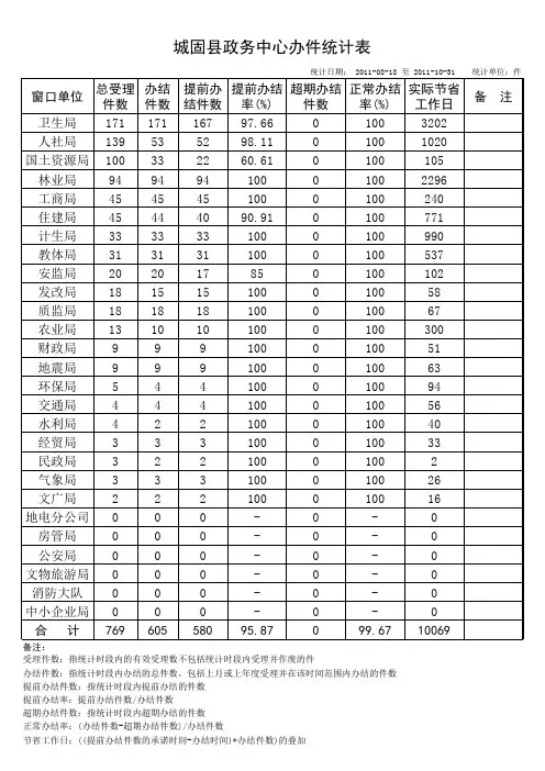 城固县政务服务中心8 10月份办件情况统计表xls