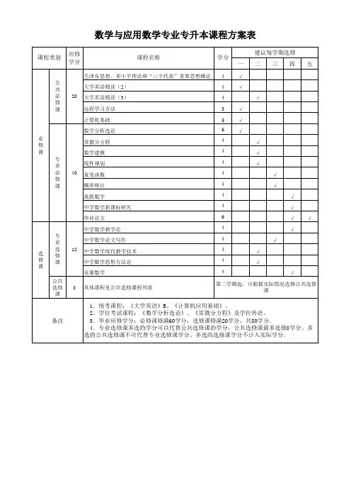 数学与应用数学(师范)-专升本