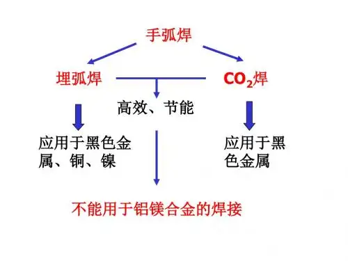 be焊接方法与设备-10钨极氩弧焊1讲解共96页文档