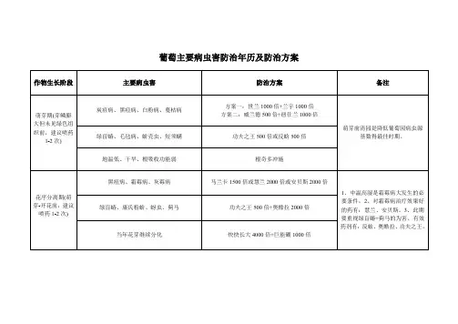 葡萄主要病虫害防治年历及防治方案
