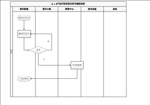 HL QS 3.08.01.05-产品开发项目任务书编制流程图-V1.0