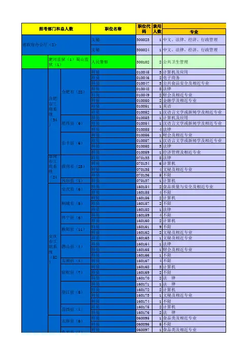 安徽省2010年考试录用公务员总职位表