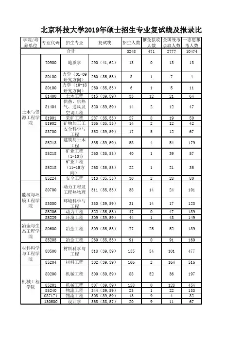 北京科技大学2019年硕士招生专业复试线及报录比